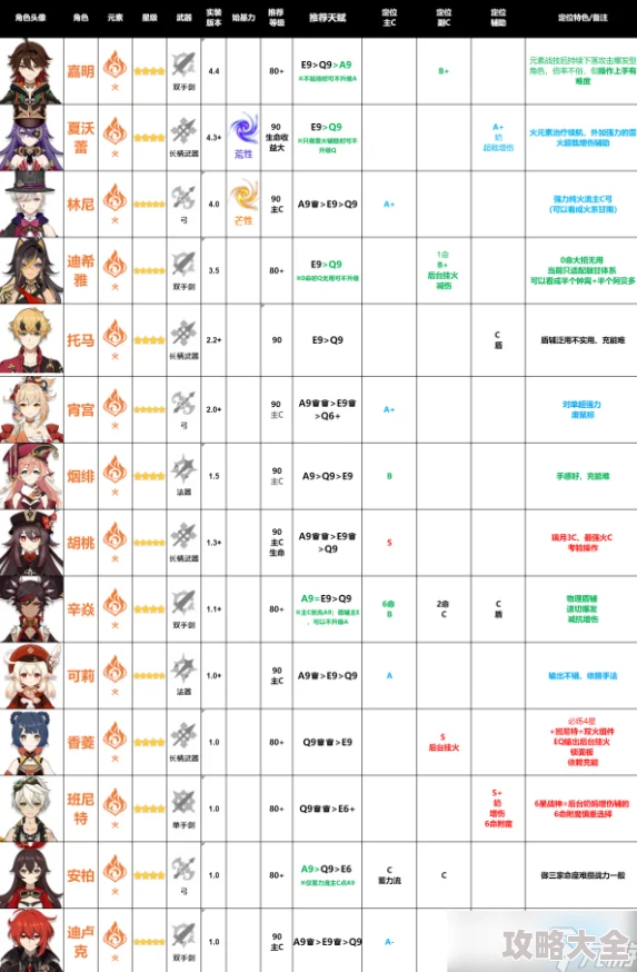 原神5.3版本全周本材料掉落及对应角色培养需求汇总介绍